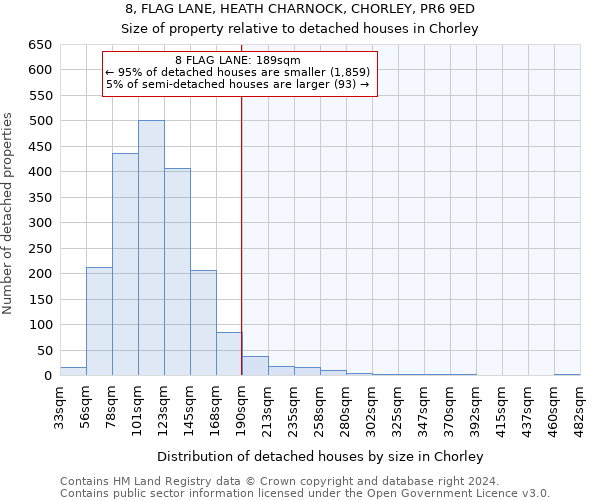 8, FLAG LANE, HEATH CHARNOCK, CHORLEY, PR6 9ED: Size of property relative to detached houses in Chorley