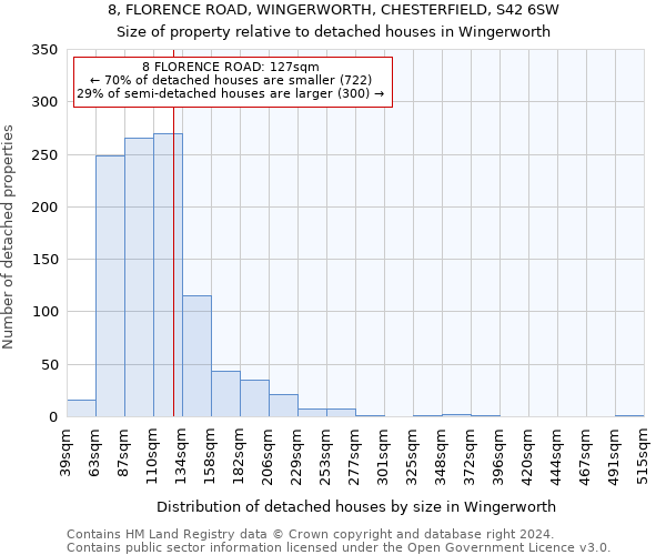 8, FLORENCE ROAD, WINGERWORTH, CHESTERFIELD, S42 6SW: Size of property relative to detached houses in Wingerworth