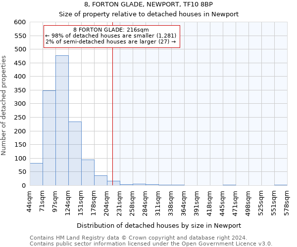 8, FORTON GLADE, NEWPORT, TF10 8BP: Size of property relative to detached houses in Newport