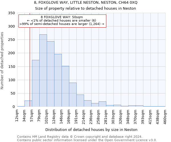 8, FOXGLOVE WAY, LITTLE NESTON, NESTON, CH64 0XQ: Size of property relative to detached houses in Neston