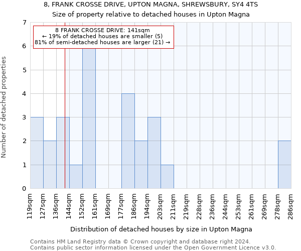 8, FRANK CROSSE DRIVE, UPTON MAGNA, SHREWSBURY, SY4 4TS: Size of property relative to detached houses in Upton Magna