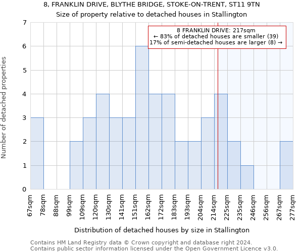 8, FRANKLIN DRIVE, BLYTHE BRIDGE, STOKE-ON-TRENT, ST11 9TN: Size of property relative to detached houses in Stallington