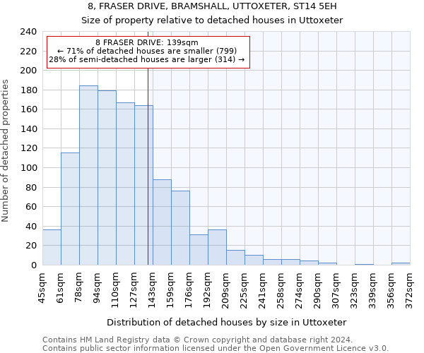 8, FRASER DRIVE, BRAMSHALL, UTTOXETER, ST14 5EH: Size of property relative to detached houses in Uttoxeter