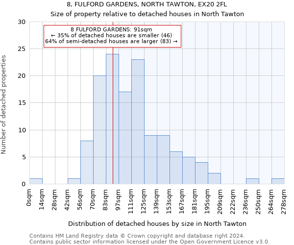 8, FULFORD GARDENS, NORTH TAWTON, EX20 2FL: Size of property relative to detached houses in North Tawton