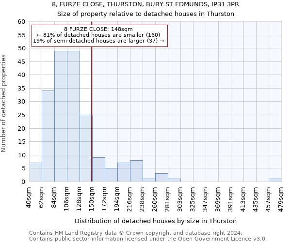 8, FURZE CLOSE, THURSTON, BURY ST EDMUNDS, IP31 3PR: Size of property relative to detached houses in Thurston