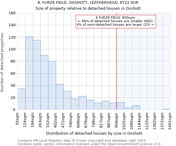 8, FURZE FIELD, OXSHOTT, LEATHERHEAD, KT22 0UR: Size of property relative to detached houses in Oxshott