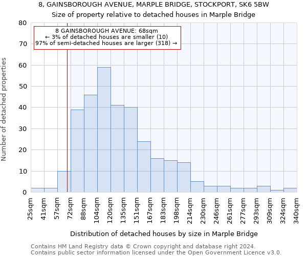 8, GAINSBOROUGH AVENUE, MARPLE BRIDGE, STOCKPORT, SK6 5BW: Size of property relative to detached houses in Marple Bridge