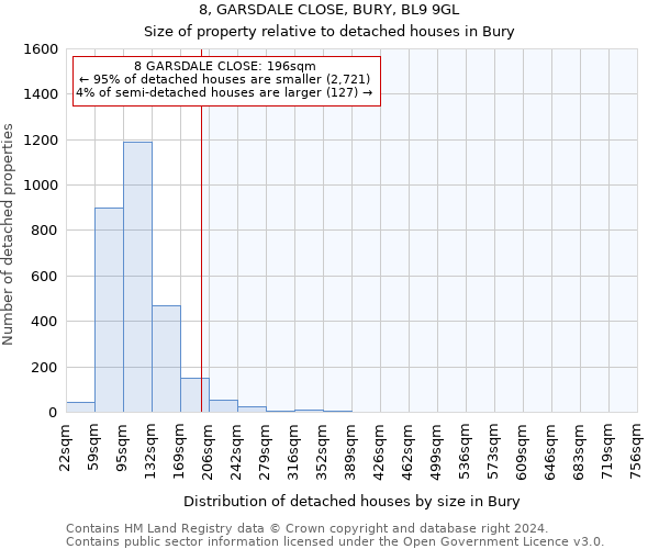 8, GARSDALE CLOSE, BURY, BL9 9GL: Size of property relative to detached houses in Bury