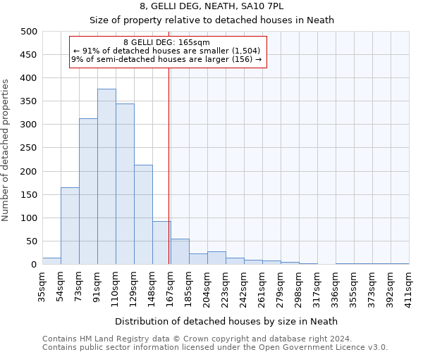 8, GELLI DEG, NEATH, SA10 7PL: Size of property relative to detached houses in Neath