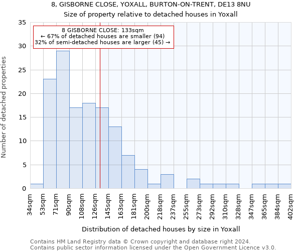 8, GISBORNE CLOSE, YOXALL, BURTON-ON-TRENT, DE13 8NU: Size of property relative to detached houses in Yoxall