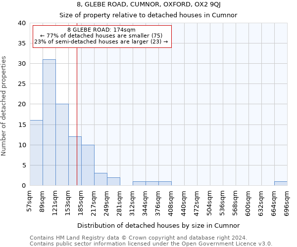 8, GLEBE ROAD, CUMNOR, OXFORD, OX2 9QJ: Size of property relative to detached houses in Cumnor