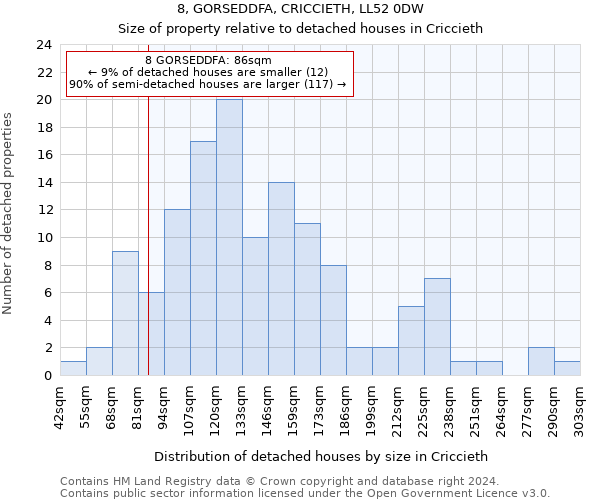 8, GORSEDDFA, CRICCIETH, LL52 0DW: Size of property relative to detached houses in Criccieth