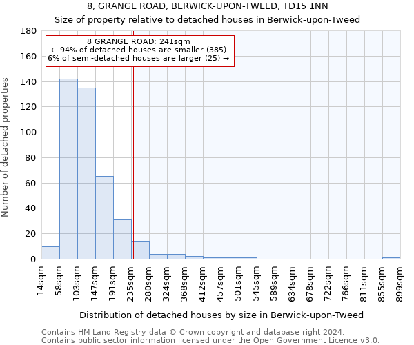 8, GRANGE ROAD, BERWICK-UPON-TWEED, TD15 1NN: Size of property relative to detached houses in Berwick-upon-Tweed