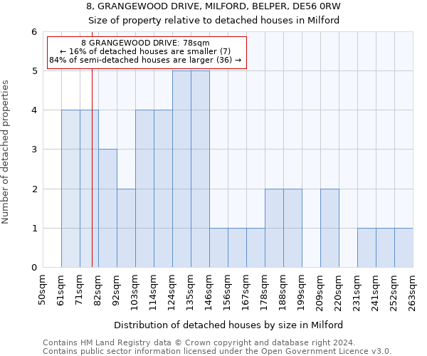 8, GRANGEWOOD DRIVE, MILFORD, BELPER, DE56 0RW: Size of property relative to detached houses in Milford