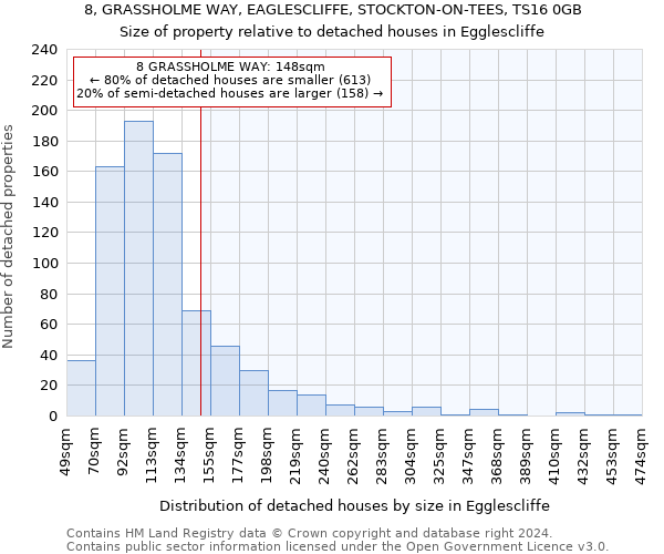 8, GRASSHOLME WAY, EAGLESCLIFFE, STOCKTON-ON-TEES, TS16 0GB: Size of property relative to detached houses in Egglescliffe