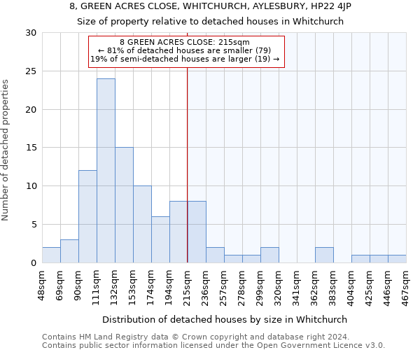 8, GREEN ACRES CLOSE, WHITCHURCH, AYLESBURY, HP22 4JP: Size of property relative to detached houses in Whitchurch