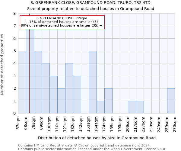 8, GREENBANK CLOSE, GRAMPOUND ROAD, TRURO, TR2 4TD: Size of property relative to detached houses in Grampound Road