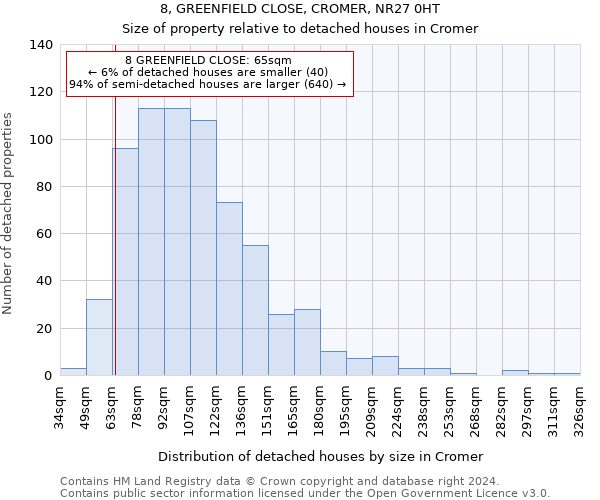 8, GREENFIELD CLOSE, CROMER, NR27 0HT: Size of property relative to detached houses in Cromer