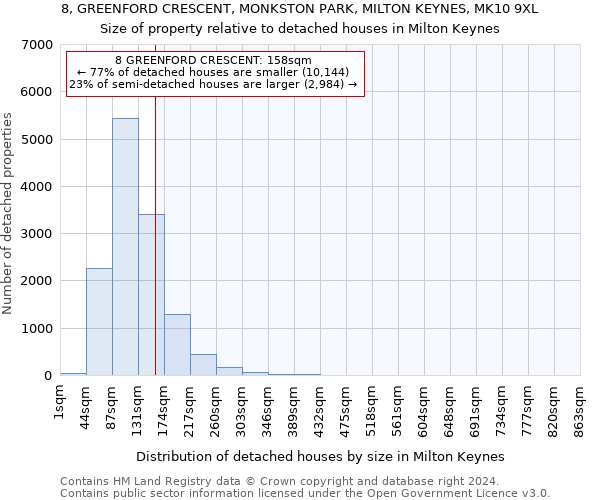 8, GREENFORD CRESCENT, MONKSTON PARK, MILTON KEYNES, MK10 9XL: Size of property relative to detached houses in Milton Keynes