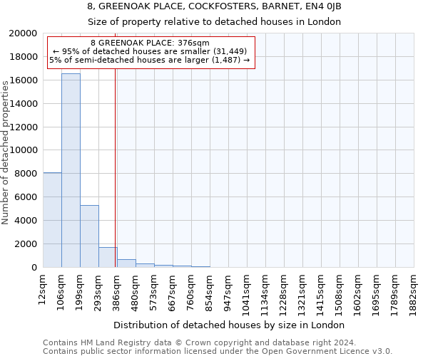 8, GREENOAK PLACE, COCKFOSTERS, BARNET, EN4 0JB: Size of property relative to detached houses in London