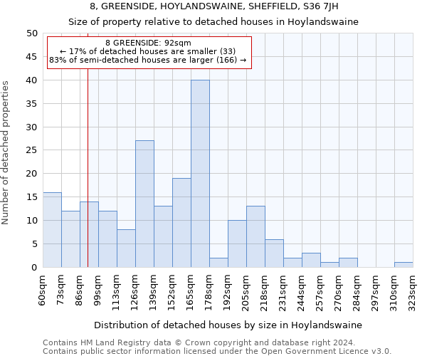 8, GREENSIDE, HOYLANDSWAINE, SHEFFIELD, S36 7JH: Size of property relative to detached houses in Hoylandswaine