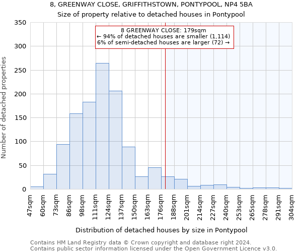 8, GREENWAY CLOSE, GRIFFITHSTOWN, PONTYPOOL, NP4 5BA: Size of property relative to detached houses in Pontypool