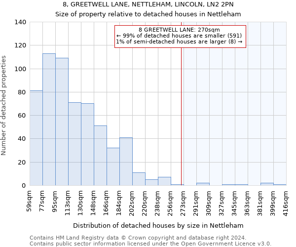 8, GREETWELL LANE, NETTLEHAM, LINCOLN, LN2 2PN: Size of property relative to detached houses in Nettleham