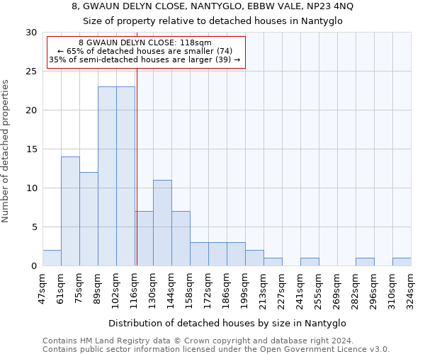 8, GWAUN DELYN CLOSE, NANTYGLO, EBBW VALE, NP23 4NQ: Size of property relative to detached houses in Nantyglo