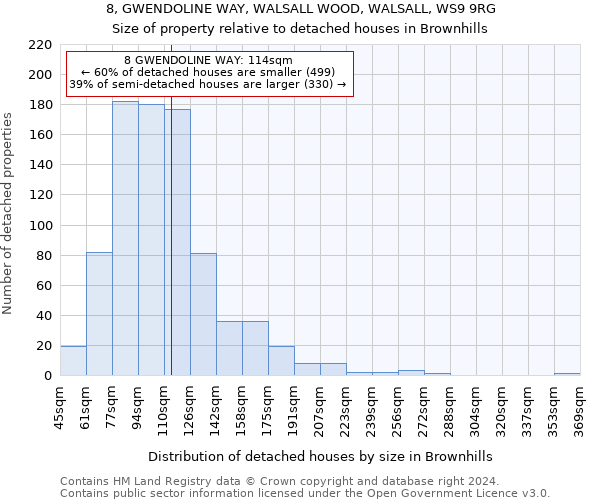 8, GWENDOLINE WAY, WALSALL WOOD, WALSALL, WS9 9RG: Size of property relative to detached houses in Brownhills