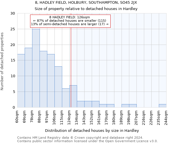 8, HADLEY FIELD, HOLBURY, SOUTHAMPTON, SO45 2JX: Size of property relative to detached houses in Hardley