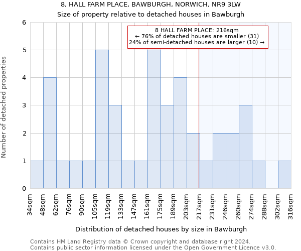 8, HALL FARM PLACE, BAWBURGH, NORWICH, NR9 3LW: Size of property relative to detached houses in Bawburgh