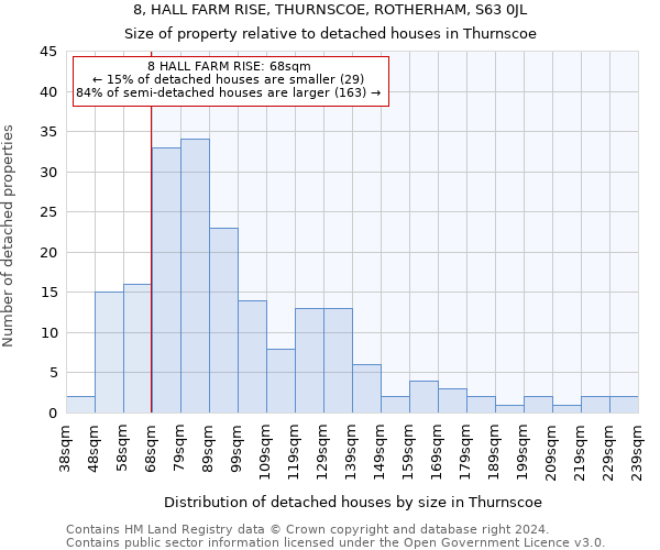 8, HALL FARM RISE, THURNSCOE, ROTHERHAM, S63 0JL: Size of property relative to detached houses in Thurnscoe