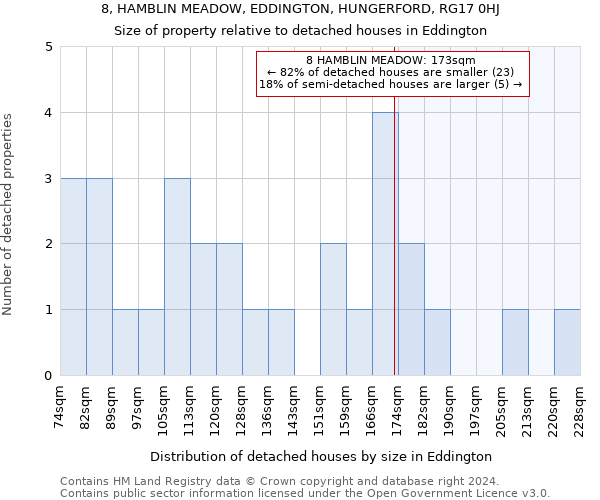 8, HAMBLIN MEADOW, EDDINGTON, HUNGERFORD, RG17 0HJ: Size of property relative to detached houses in Eddington