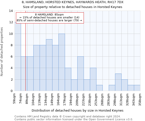 8, HAMSLAND, HORSTED KEYNES, HAYWARDS HEATH, RH17 7DX: Size of property relative to detached houses in Horsted Keynes