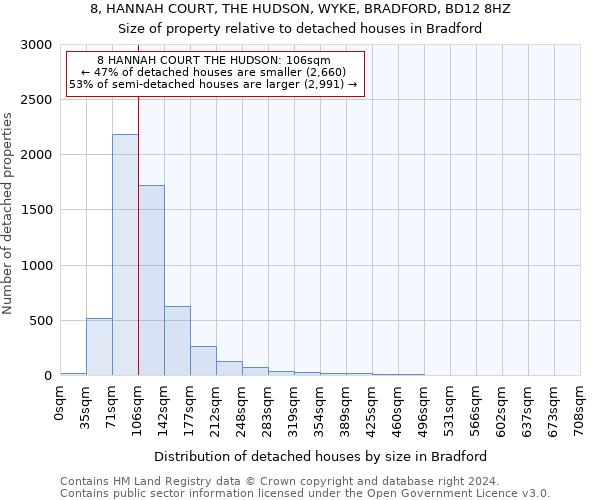 8, HANNAH COURT, THE HUDSON, WYKE, BRADFORD, BD12 8HZ: Size of property relative to detached houses in Bradford