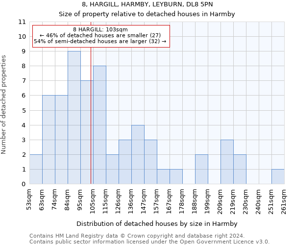 8, HARGILL, HARMBY, LEYBURN, DL8 5PN: Size of property relative to detached houses in Harmby