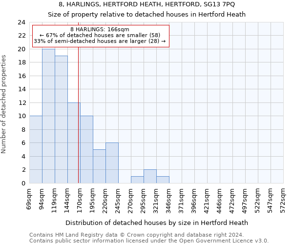 8, HARLINGS, HERTFORD HEATH, HERTFORD, SG13 7PQ: Size of property relative to detached houses in Hertford Heath