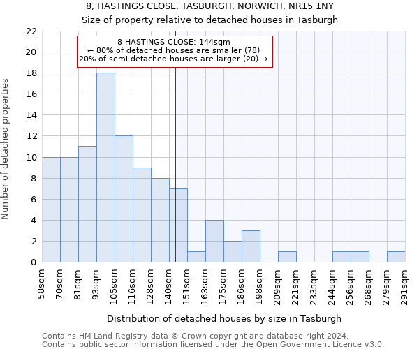 8, HASTINGS CLOSE, TASBURGH, NORWICH, NR15 1NY: Size of property relative to detached houses in Tasburgh