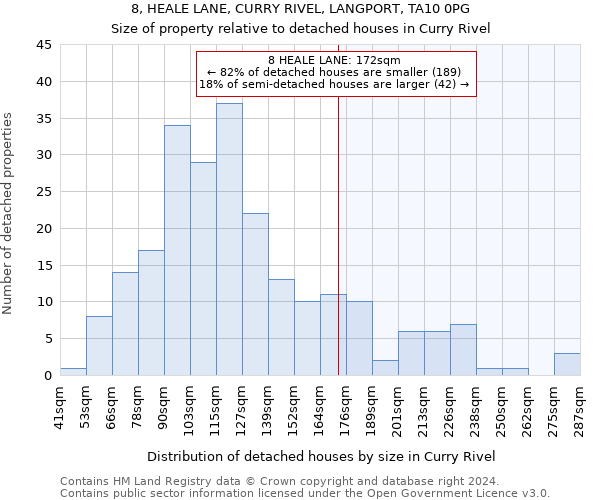 8, HEALE LANE, CURRY RIVEL, LANGPORT, TA10 0PG: Size of property relative to detached houses in Curry Rivel