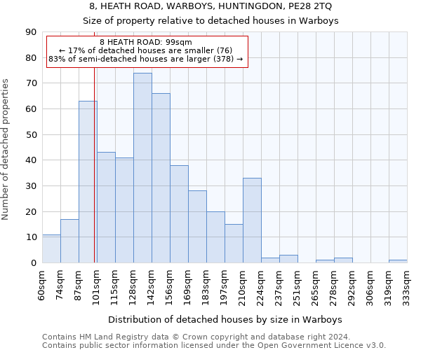 8, HEATH ROAD, WARBOYS, HUNTINGDON, PE28 2TQ: Size of property relative to detached houses in Warboys