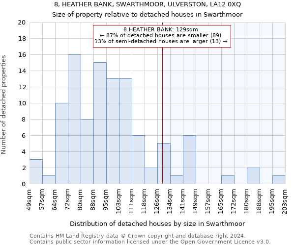 8, HEATHER BANK, SWARTHMOOR, ULVERSTON, LA12 0XQ: Size of property relative to detached houses in Swarthmoor