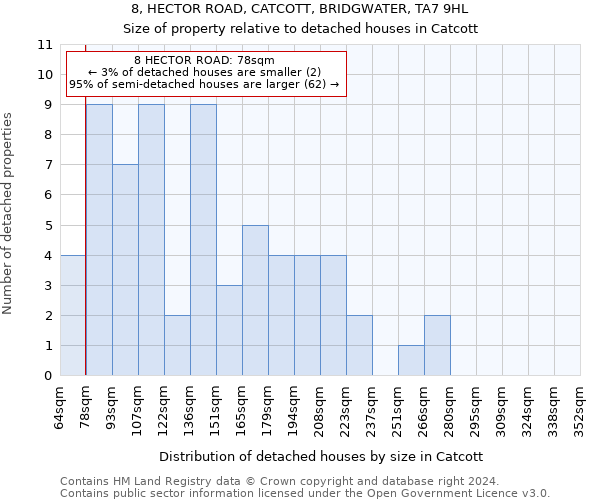 8, HECTOR ROAD, CATCOTT, BRIDGWATER, TA7 9HL: Size of property relative to detached houses in Catcott