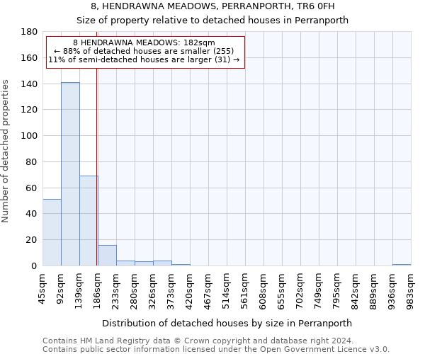 8, HENDRAWNA MEADOWS, PERRANPORTH, TR6 0FH: Size of property relative to detached houses in Perranporth