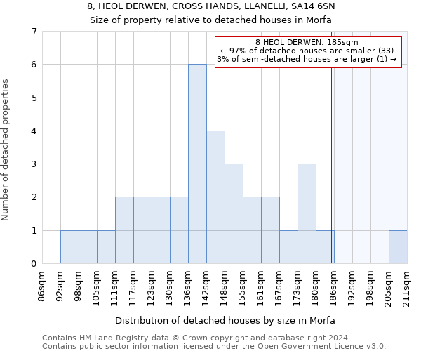 8, HEOL DERWEN, CROSS HANDS, LLANELLI, SA14 6SN: Size of property relative to detached houses in Morfa