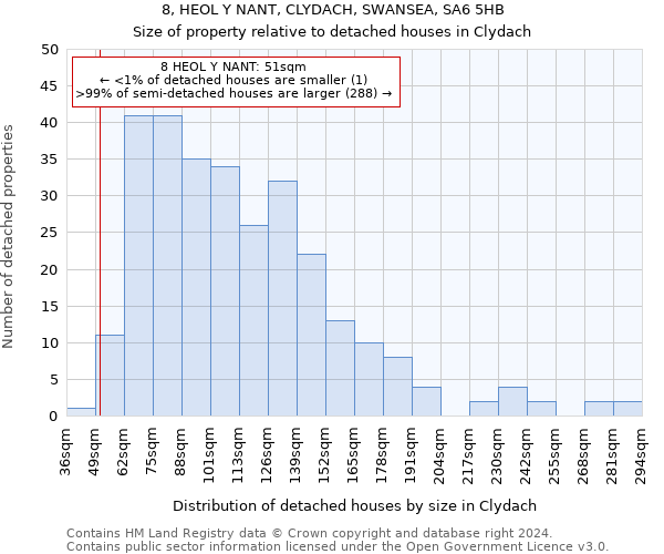 8, HEOL Y NANT, CLYDACH, SWANSEA, SA6 5HB: Size of property relative to detached houses in Clydach