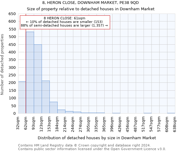 8, HERON CLOSE, DOWNHAM MARKET, PE38 9QD: Size of property relative to detached houses in Downham Market