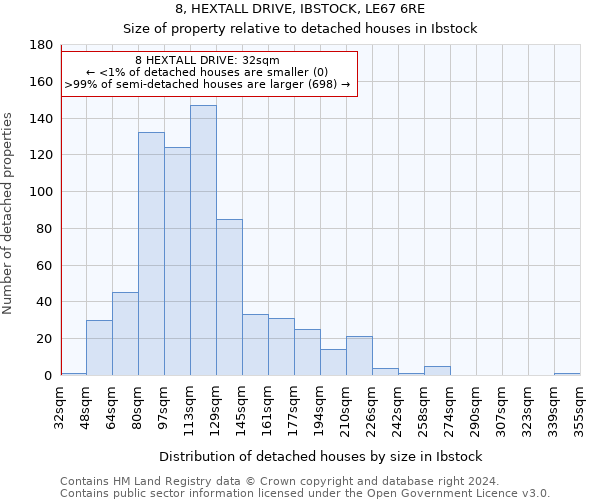 8, HEXTALL DRIVE, IBSTOCK, LE67 6RE: Size of property relative to detached houses in Ibstock