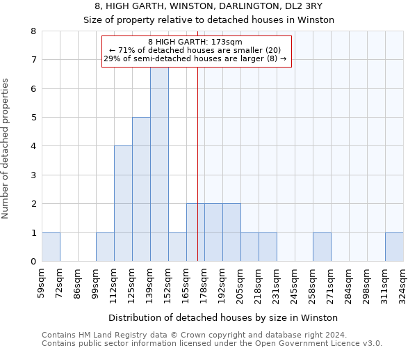 8, HIGH GARTH, WINSTON, DARLINGTON, DL2 3RY: Size of property relative to detached houses in Winston