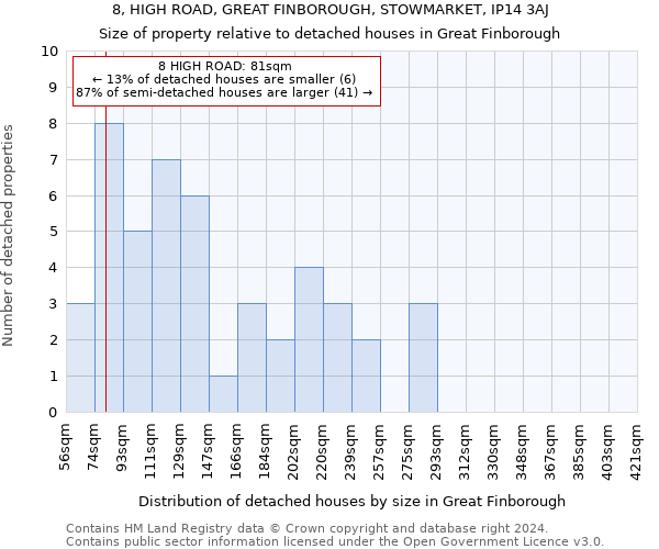 8, HIGH ROAD, GREAT FINBOROUGH, STOWMARKET, IP14 3AJ: Size of property relative to detached houses in Great Finborough
