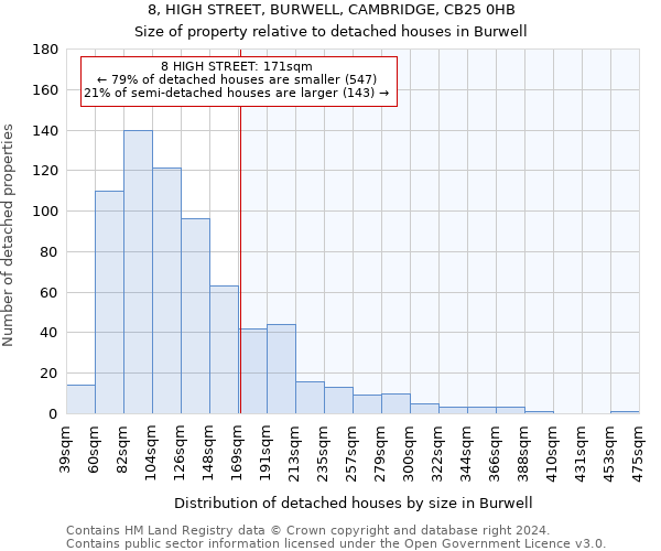 8, HIGH STREET, BURWELL, CAMBRIDGE, CB25 0HB: Size of property relative to detached houses in Burwell